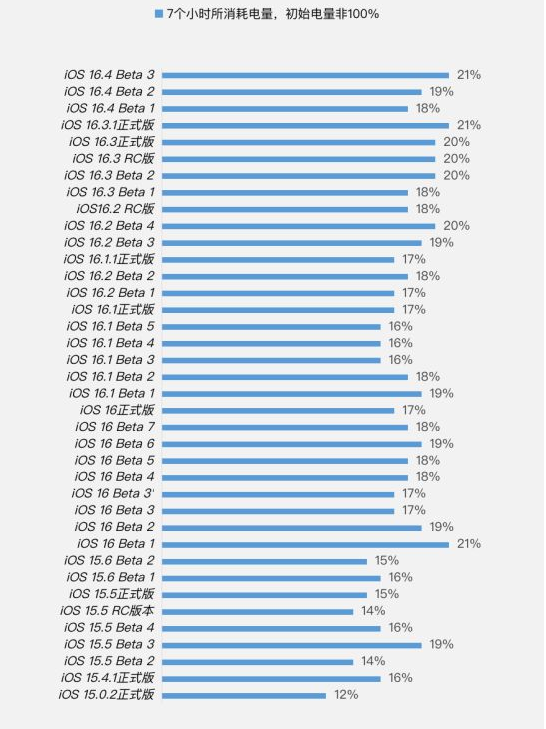 无棣苹果手机维修分享iOS 16.4 Beta 3续航跑分等测试结果汇总 