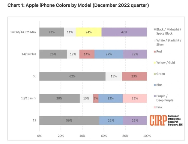 无棣苹果维修网点分享：美国用户最喜欢什么颜色的iPhone 14？ 