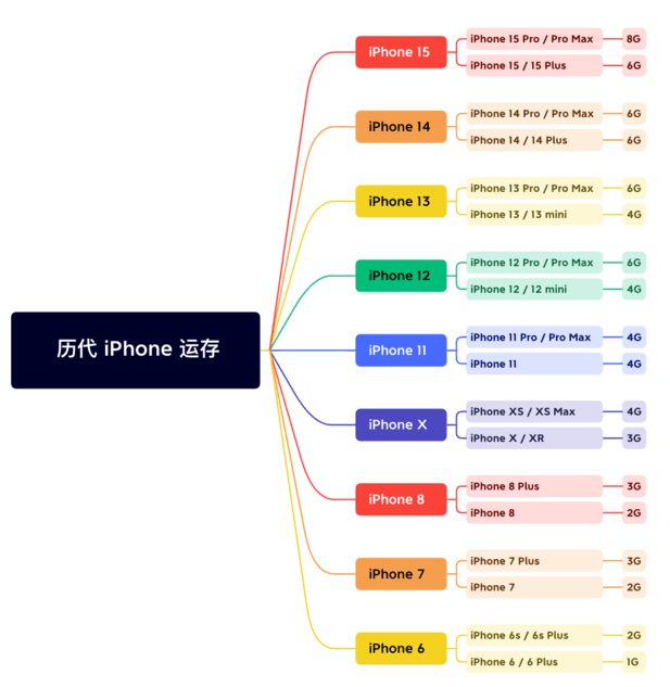 无棣苹果维修网点分享苹果历代iPhone运存汇总 