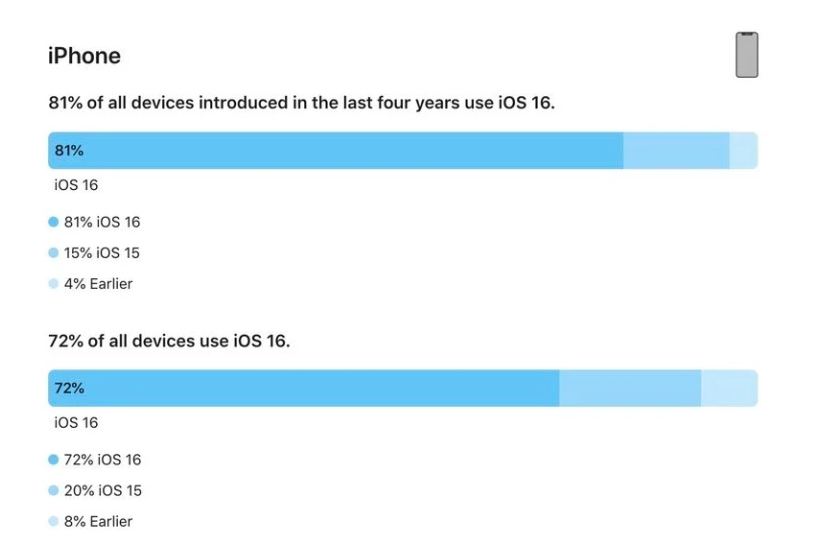 无棣苹果手机维修分享iOS 16 / iPadOS 16 安装率 