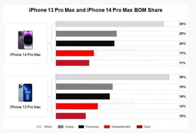 无棣苹果手机维修分享iPhone 14 Pro的成本和利润 