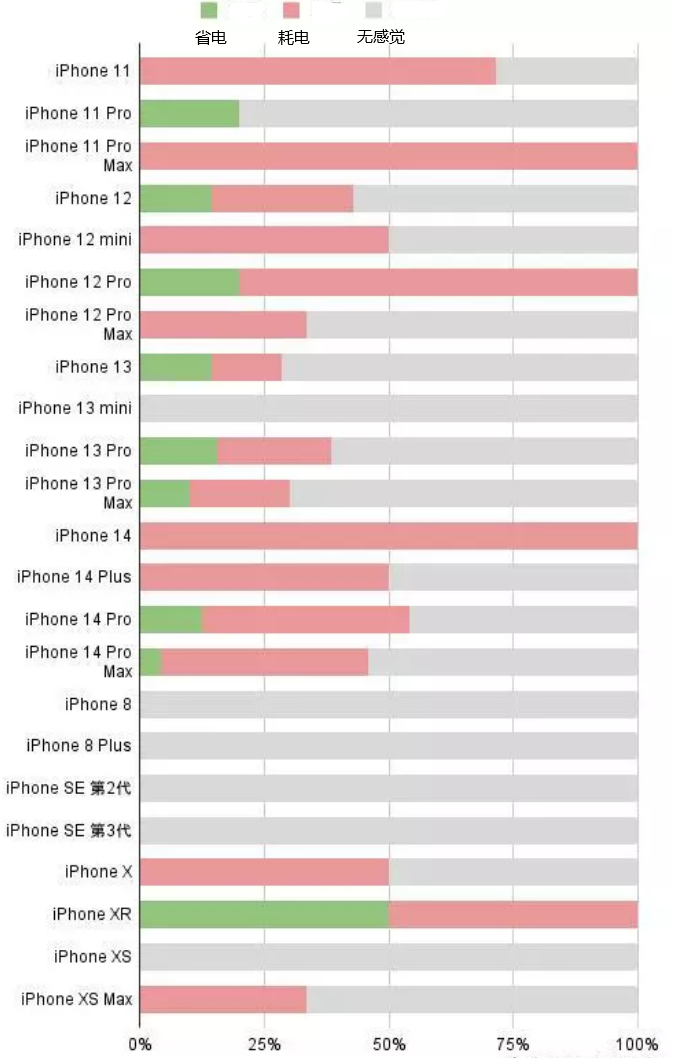 无棣苹果手机维修分享iOS16.2太耗电怎么办？iOS16.2续航不好可以降级吗？ 