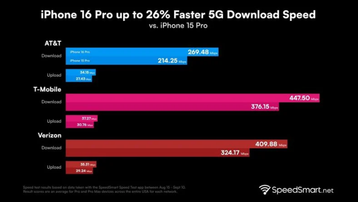 无棣苹果手机维修分享iPhone 16 Pro 系列的 5G 速度 